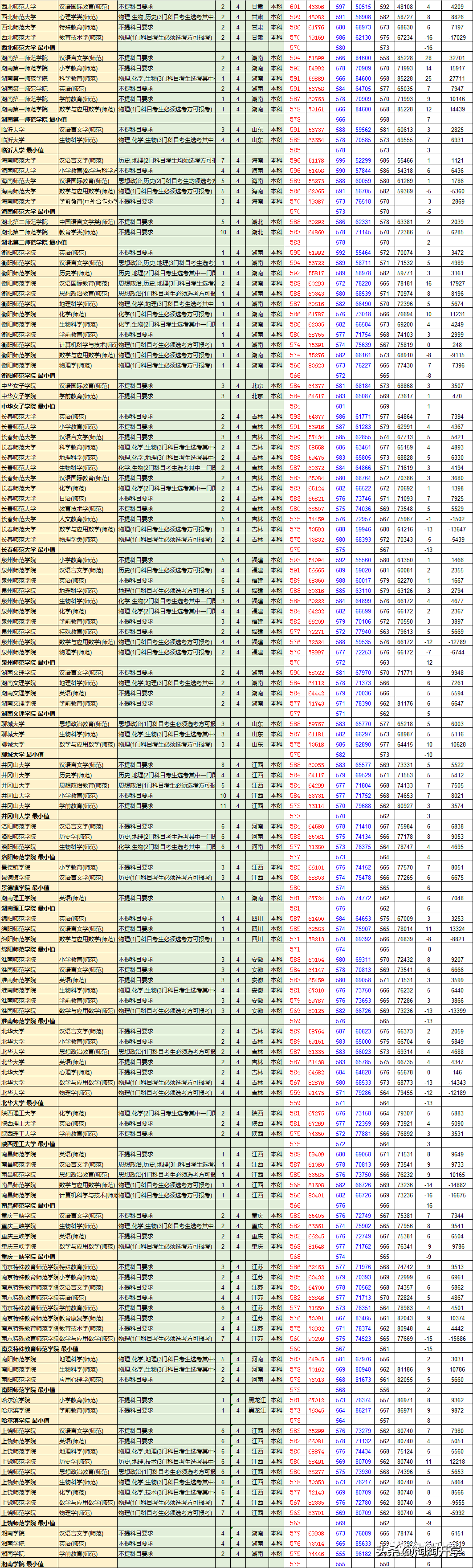 2018-2020浙江新高考录取数据分析及2021年高考建议