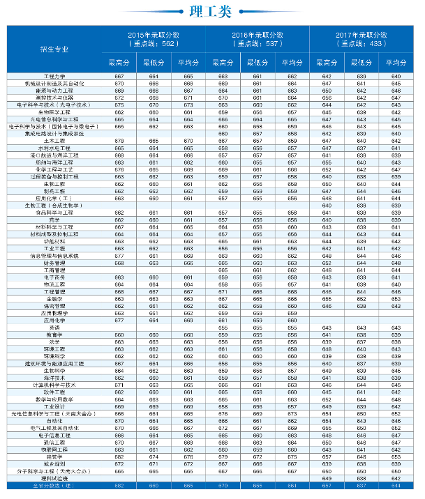 天津大学2015年-2017年全国部分省市录取分数