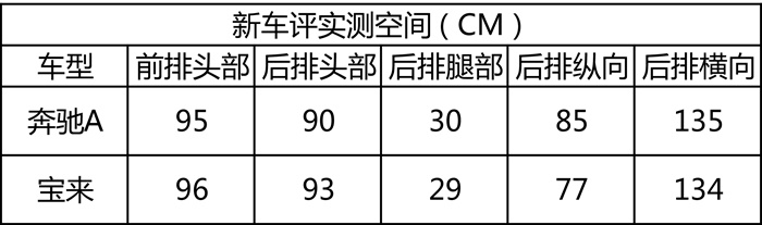 奔驰A200L深度车评：三厢加长、内饰高级，你买账吗？
