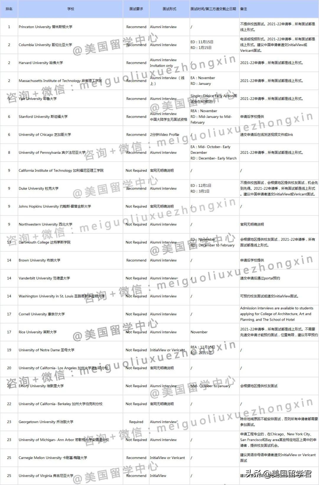 美国大学面试问题（美国名校陆续发出面试邀请）