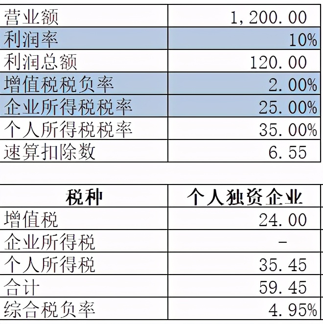 很多人有了公司，为啥还注册个人独资企业呢？