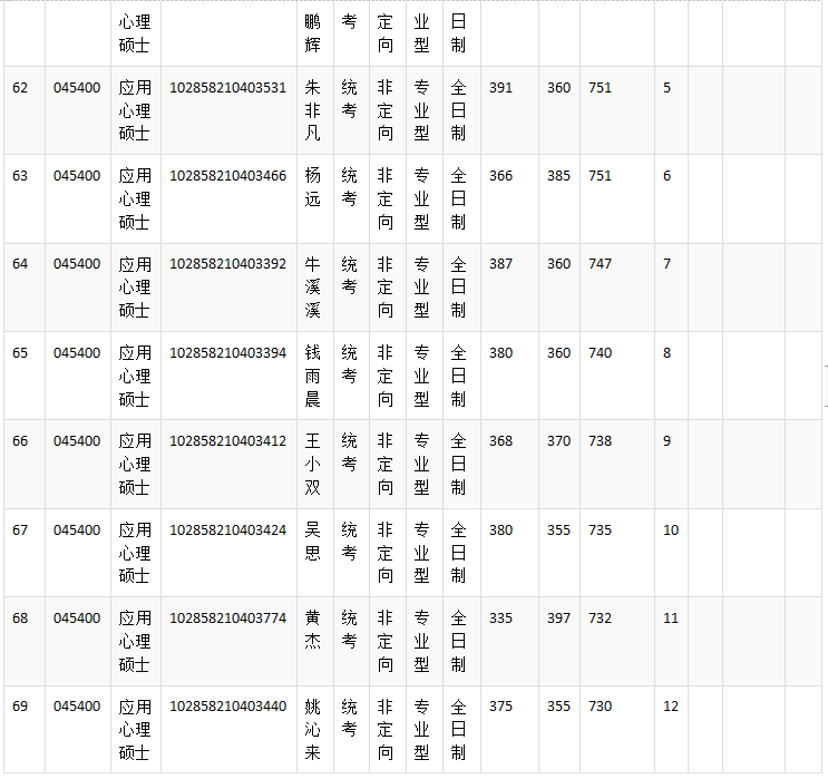 NO 87苏州大学  应用心理考研分析