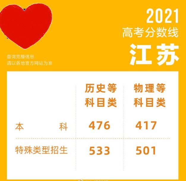 2021年高考分数线公布，文理相差100分，文科生：想上本科太难了