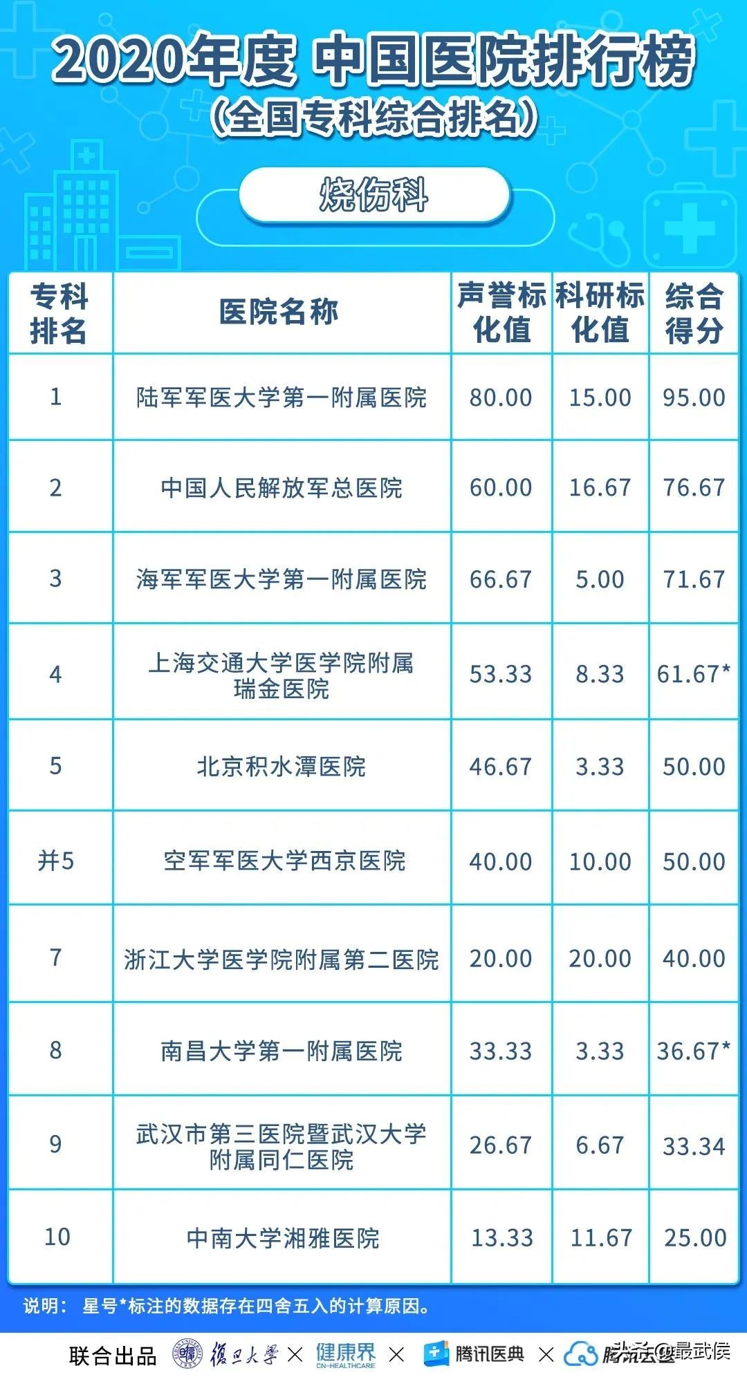 华西医院连续12年综合排名第二！各科顶级医院最新排名（收藏）→