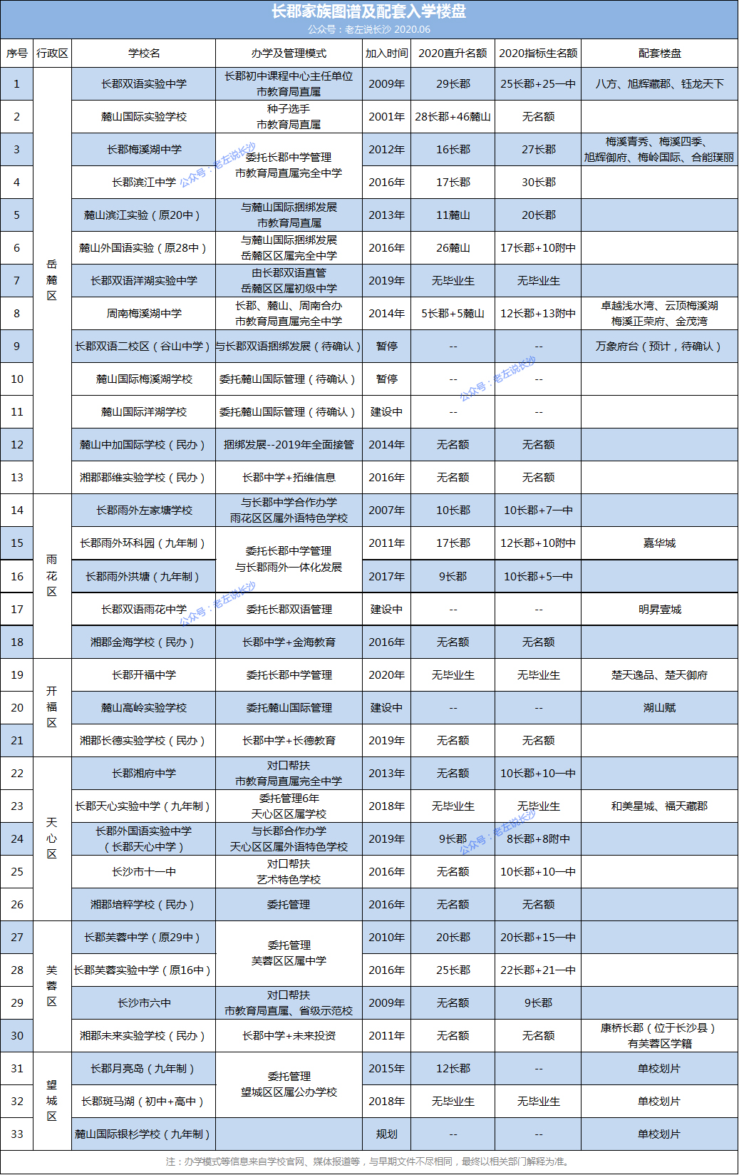 干货｜长郡家族谱系、办学模式、初中排名、配套入学楼盘