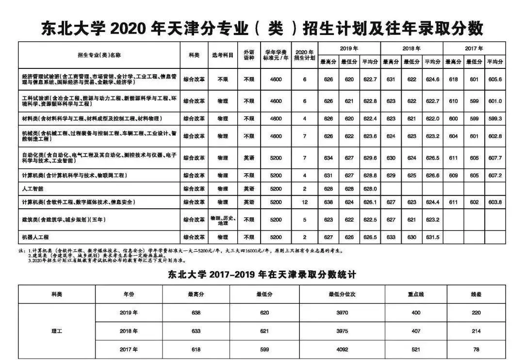 确定扩招！这几所985院校今年招生计划公布！分数线会降？