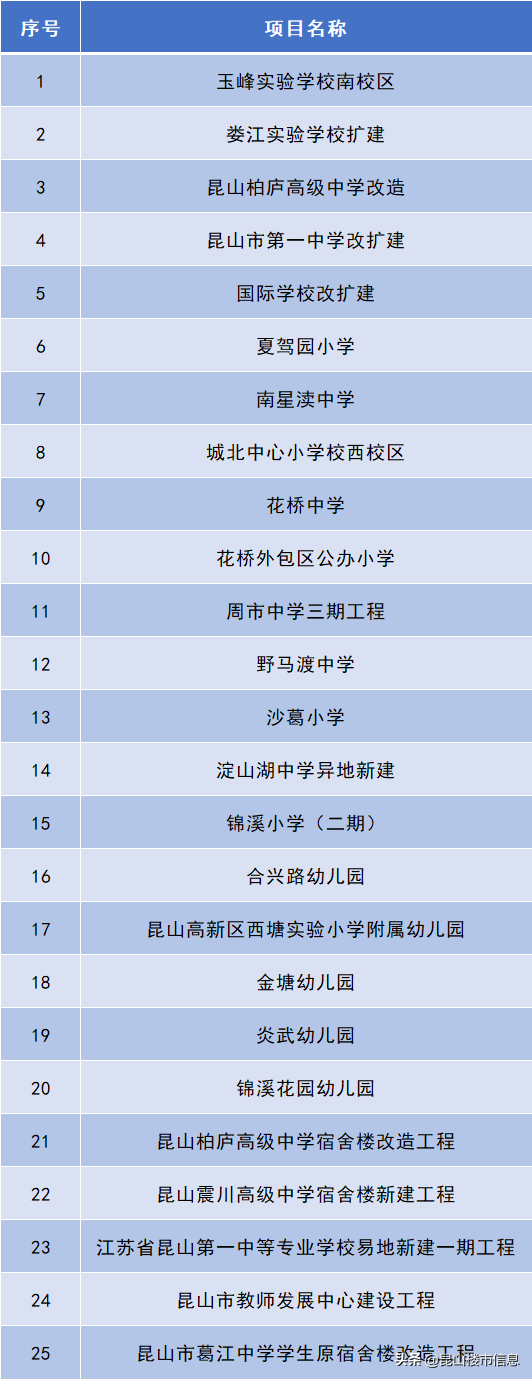 从幼儿园到高中！昆山25所学校建设项目月底前全面复工