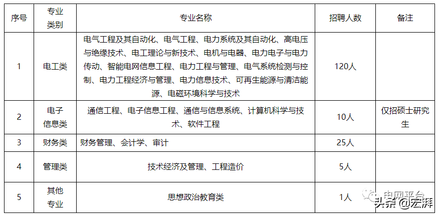 国家电网二批次公告详解（附国网27省电力单位招聘需求）