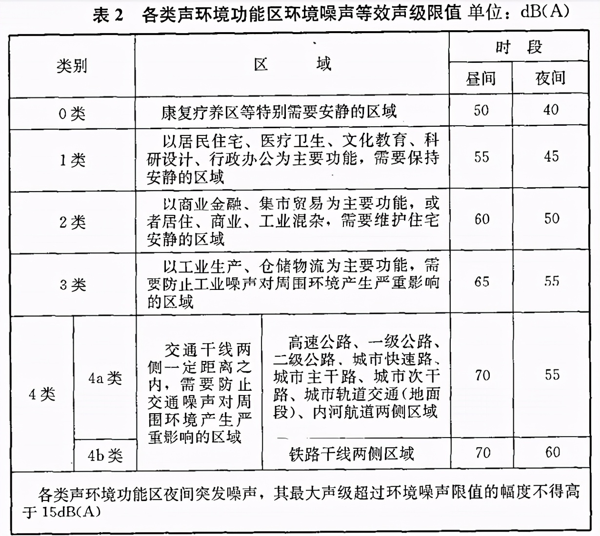 到底怎么算是噪音扰民了？