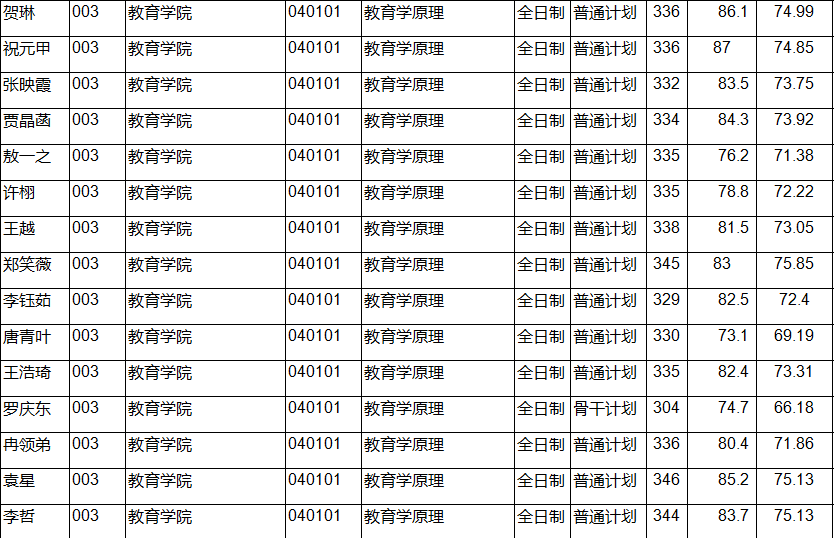 2021年西北师范大学教育学复试详解（附分数线、拟录取名单）