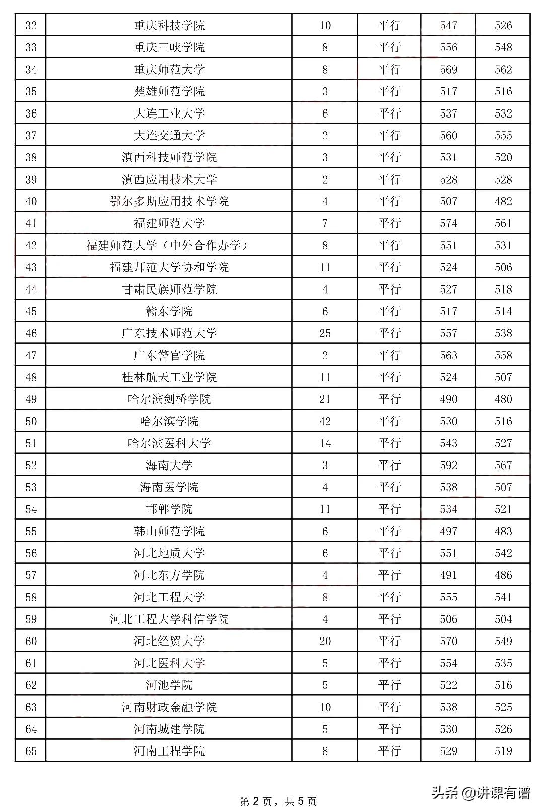 来了：贵州高考，今日（7月28日）二本录取情况