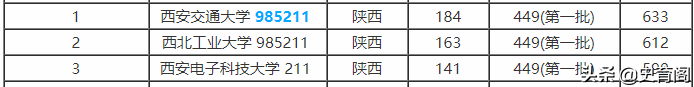 西安“最好”8所211大学！第5所是985，却比211还好考，考上就赚