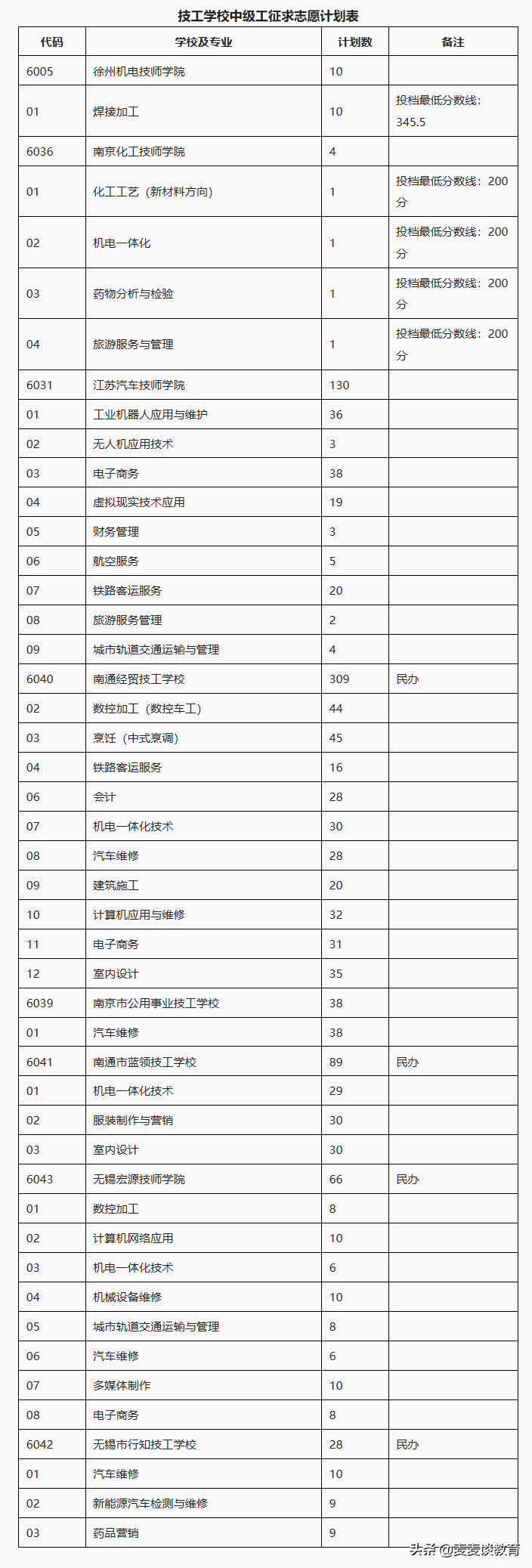 2020徐州中职-高职3+3、中等专业学校、技工学校征求志愿投档线