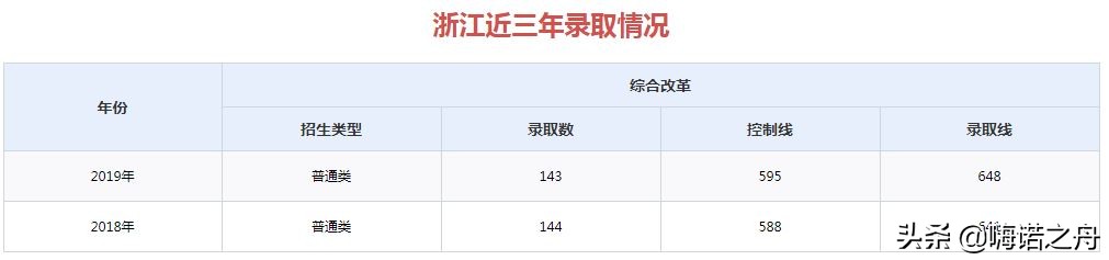 2017年-2019年山东大学在各省录取分数线