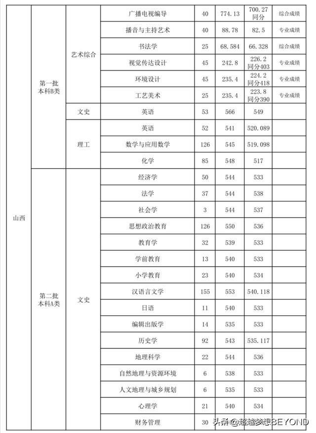 山西师范大学2021年山西省各批次分专业录取分数统计