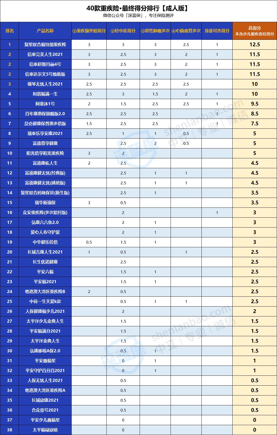2021新定义重疾险怎么买？40款新产品排行榜！（实战篇）