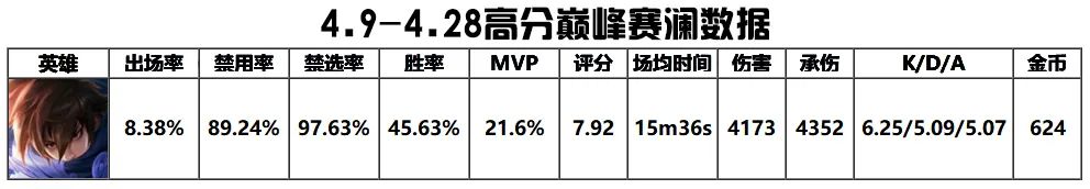 4.29打野T度排行：露娜强度依旧，娜可露露已经势不可挡