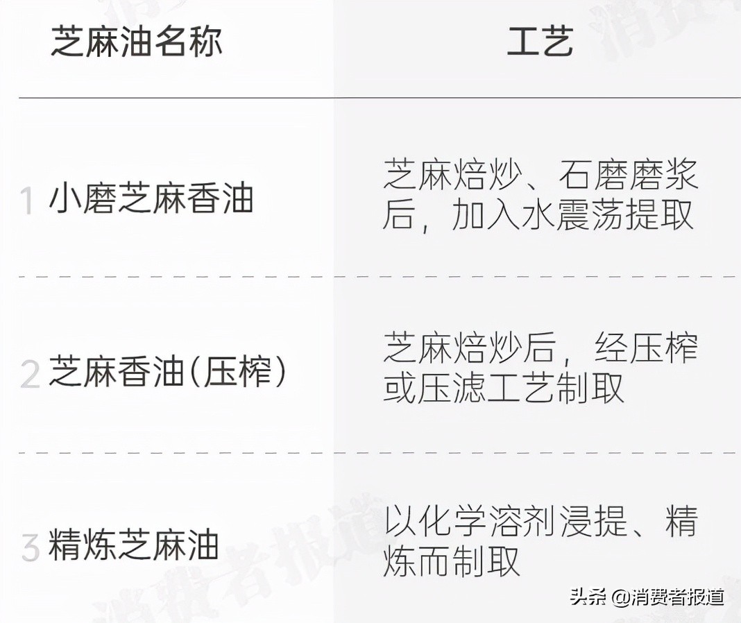 揭开芝麻油行业乱象：香精勾兑、挂羊头卖狗肉、无视国标……消费者该如何“避坑”？