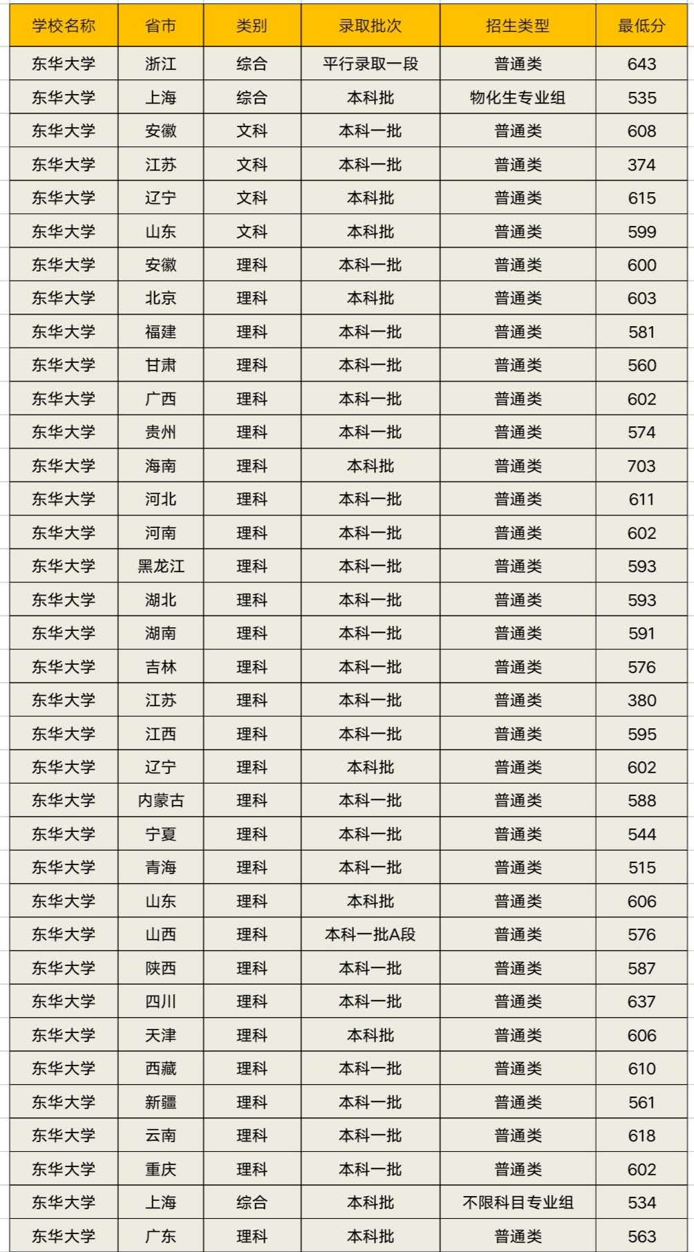 东华大学速览及2019年各省录取分数线