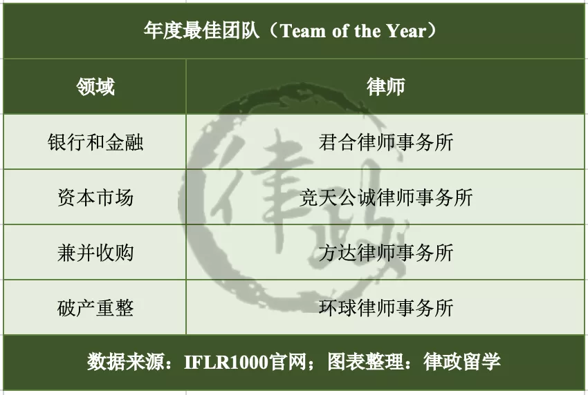 第二届IFLR1000中国奖获奖名单公布！这家律所蝉联冠军