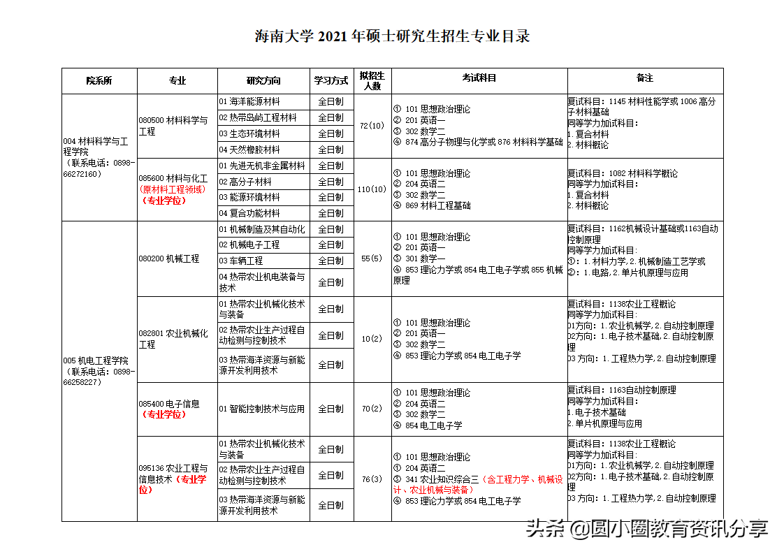 海南大学研究生处（海南大学2021年硕士研究生专业目录一览表）