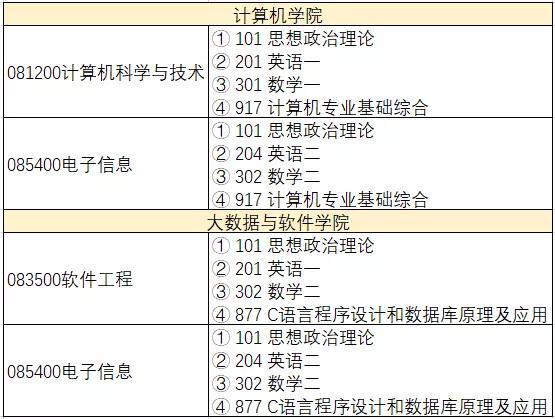 重庆大学21年计算机考研招生信息介绍
