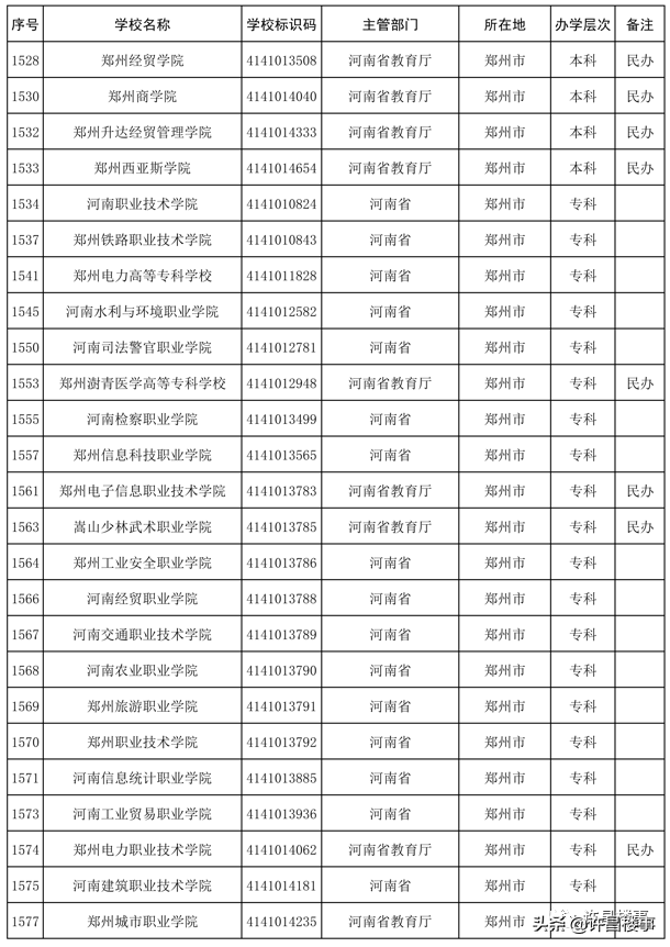 2021年度全国高等学校名单公布！河南各地市高等教育资源大盘点？