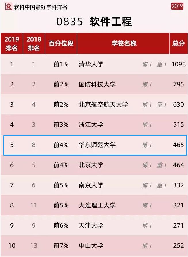 权威发布！华东师范大学软件工程学科位列全国第五