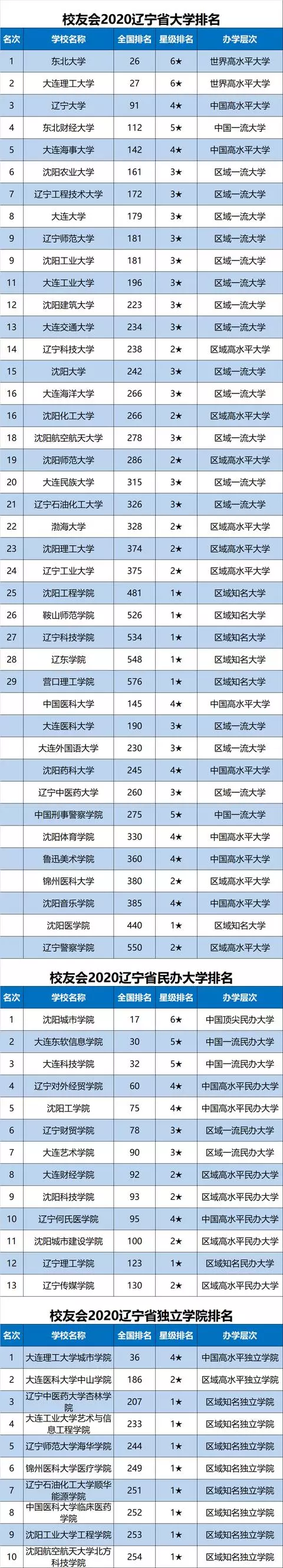 2020中国各地市大学排名完整名单出炉