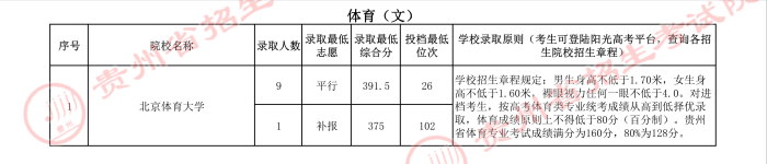 2022高考：2021年贵州省体育类一本和二本院校录取分数线