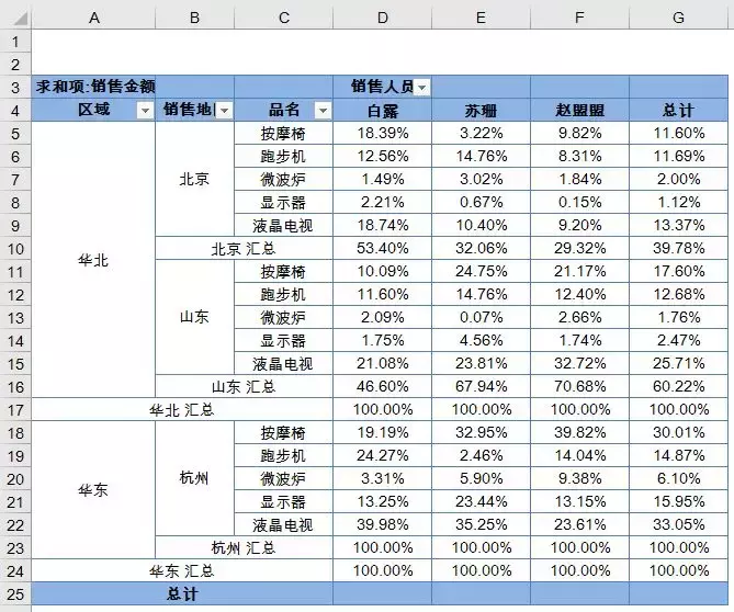 父行、父列和父级汇总的百分比，也许你还不知道