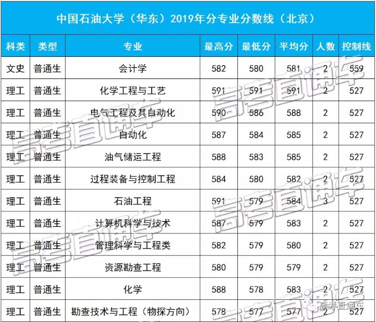 中国石油大学（华东）2019各省分专业分数线，你离心仪专业差几分
