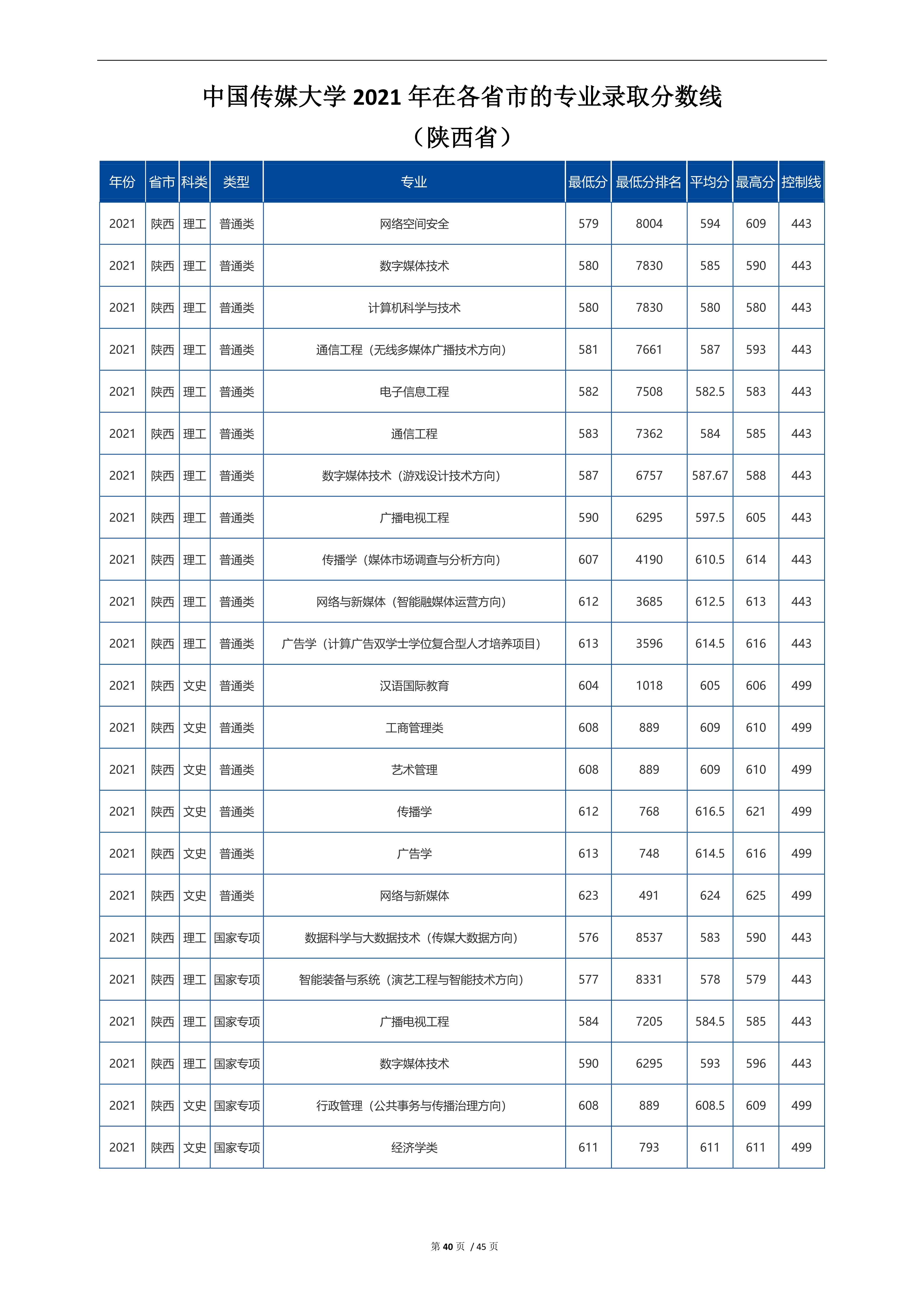 2022高考：中国传媒大学2021年在各省市招生的专业录取分数线