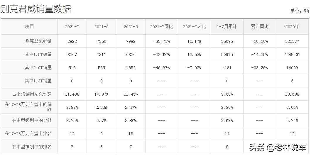 别克君威价格“跳水”，从18.88万跌至14.38万，还看啥大众迈腾？