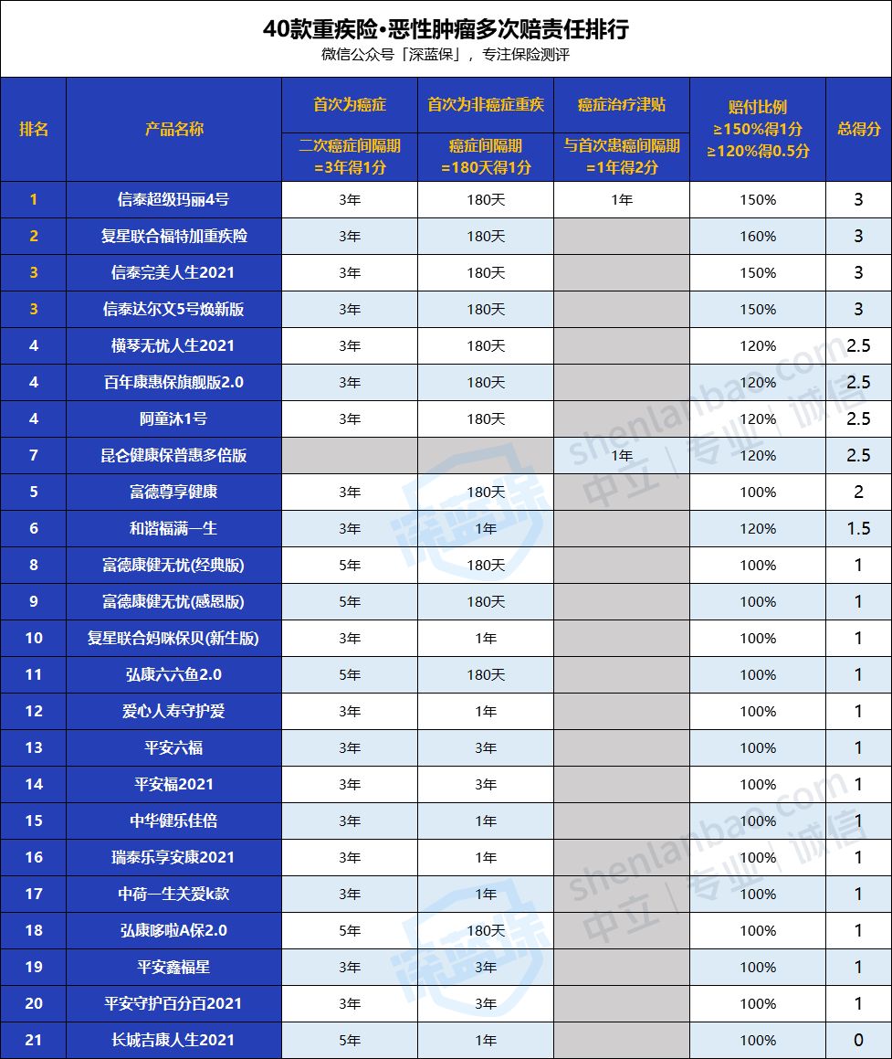 2021新定义重疾险怎么买？40款新产品排行榜！（实战篇）