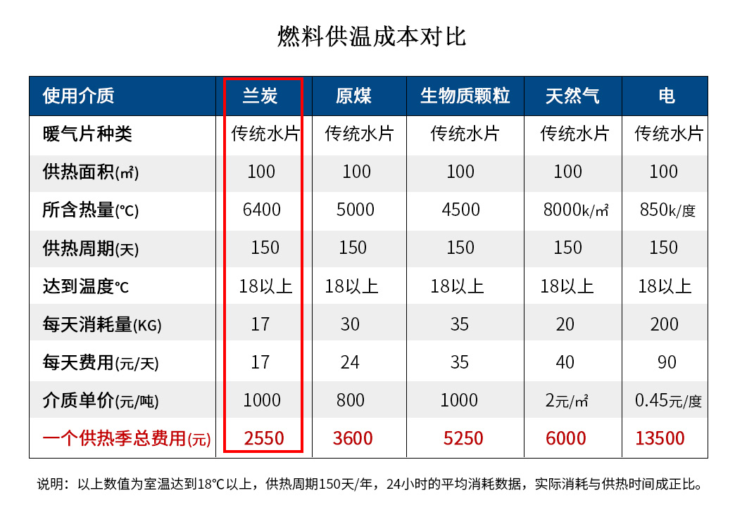 观各地今冬清洁取暖政策，看兰炭清洁高效巨大优势