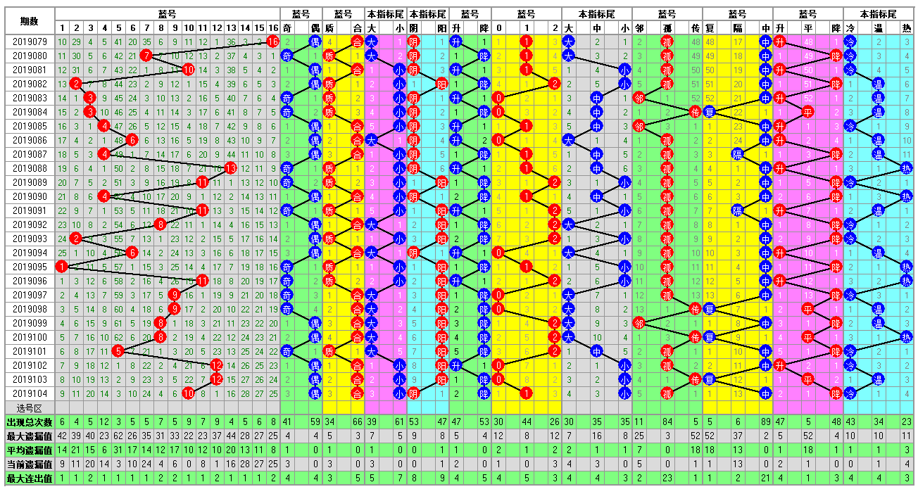 福彩双色球2019105期开奖走势图-两个部分已经合并了