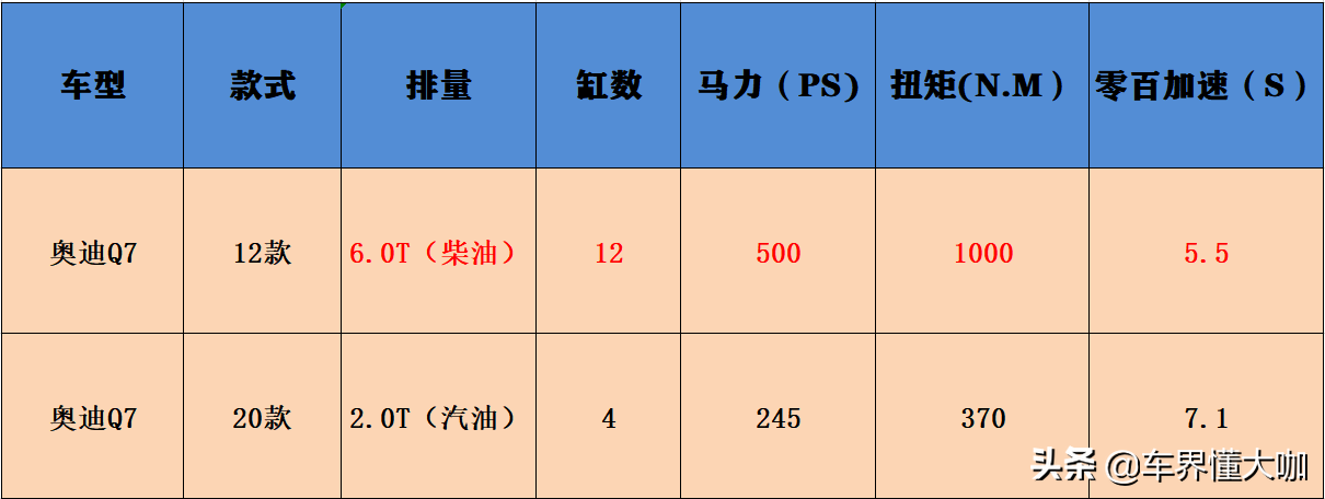 曾经卖到257.8万！如今68.98万，而且配置反超太多