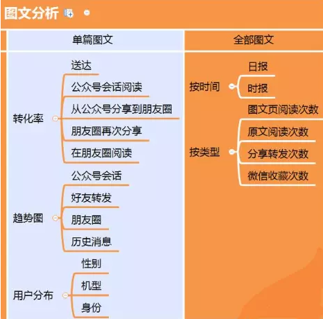 一套精细完整的 "微信公众号运营" 方案