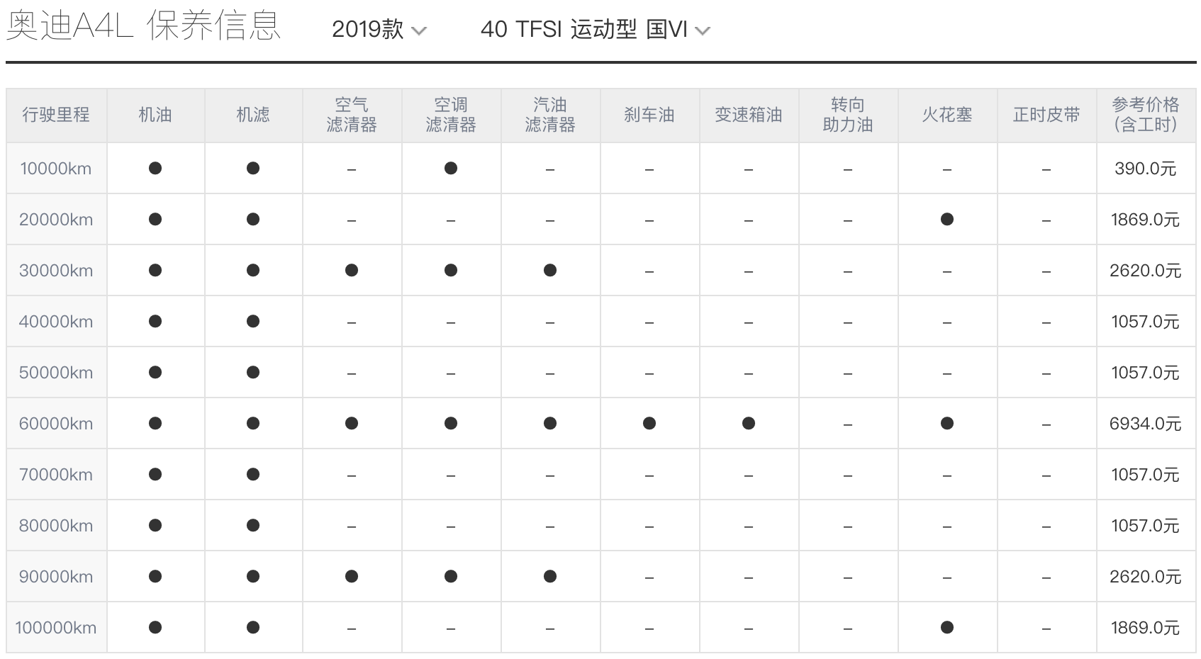 20多万买BBA你知道用车成本吗？以奥迪A4L为例带你了解豪华品牌
