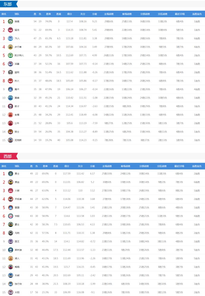 8日视频直播5场NBA(今日NBA8场对决 勇士VS独行侠 凯尔特人活塞等亮相 CCTV5这样直播)