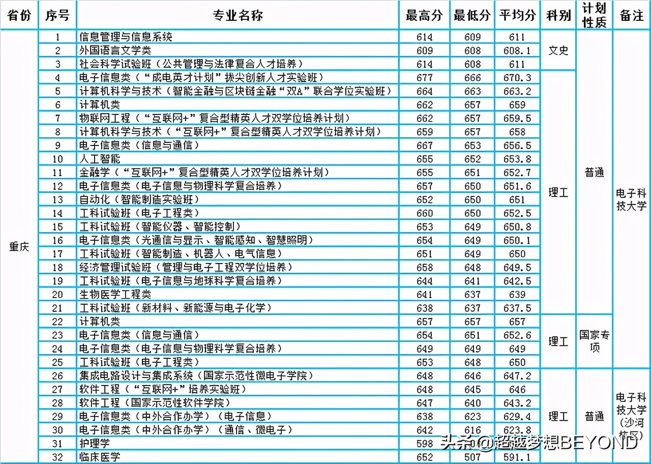电子科技大学2020年四川、重庆两省市本科专业录取分数统计