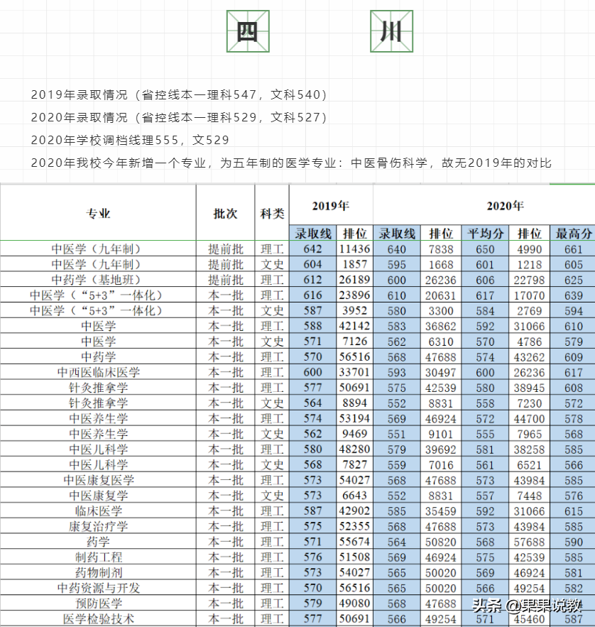 2021高考四川高校解读之成都中医药大学篇（附前几年录取分数线）