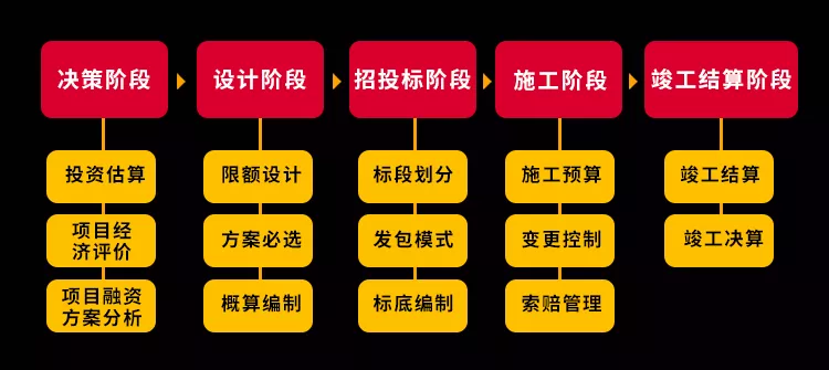 工程造价最容易混淆的点：估算、概算、预算、结算、决算有何区别