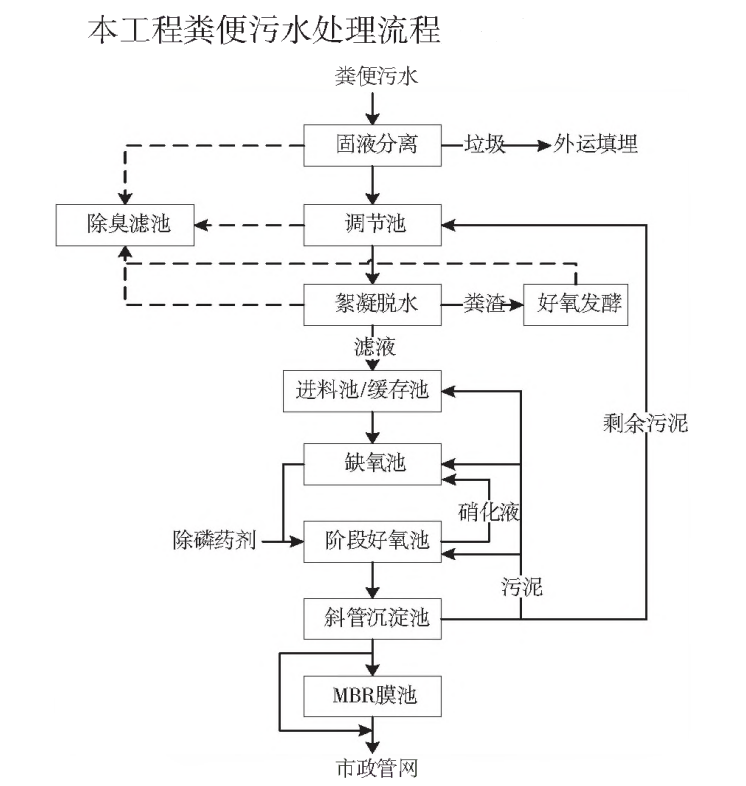 全中国人口每天产生约240万吨屎和尿，这些粪便将如何处理？