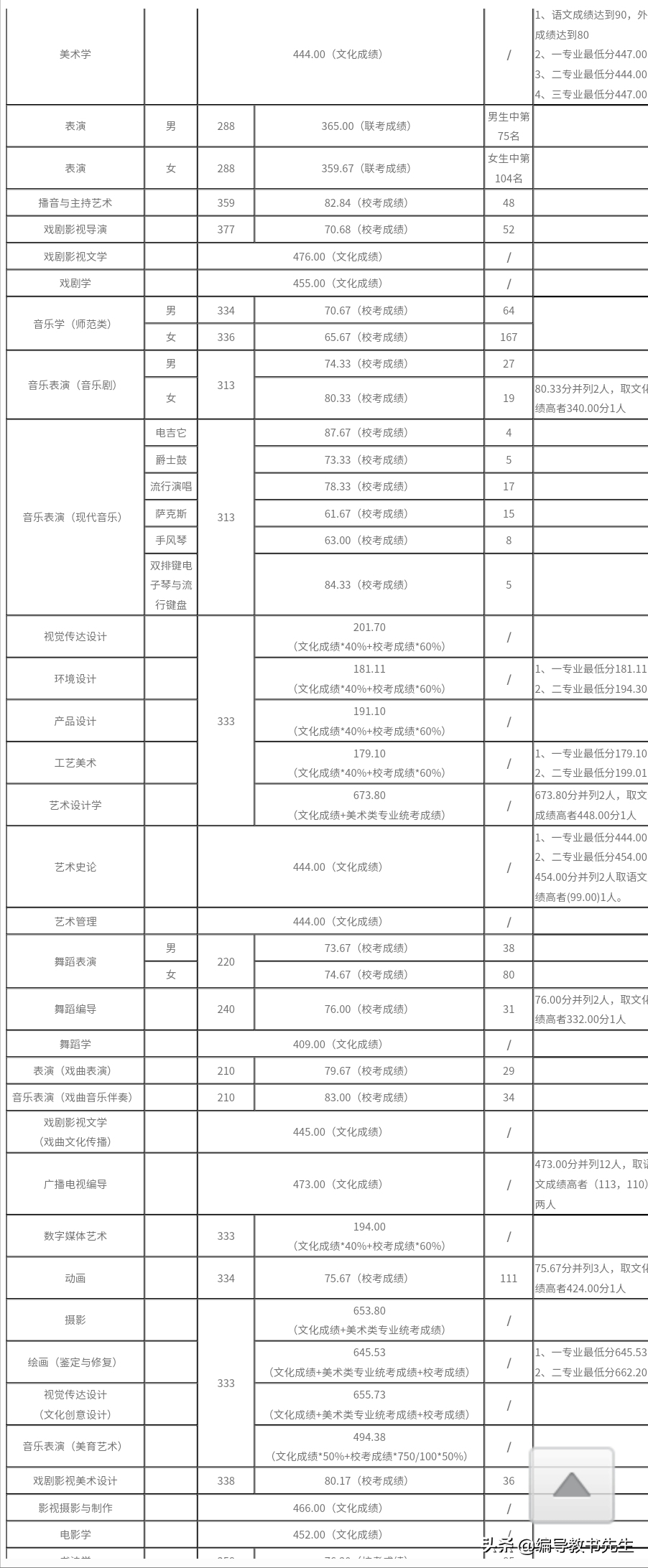 2021山东省编导类专业提前批录取分数线（二）