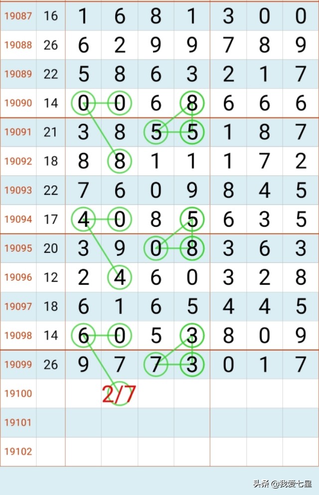 七星彩19100期规律预测 2019年8月27日