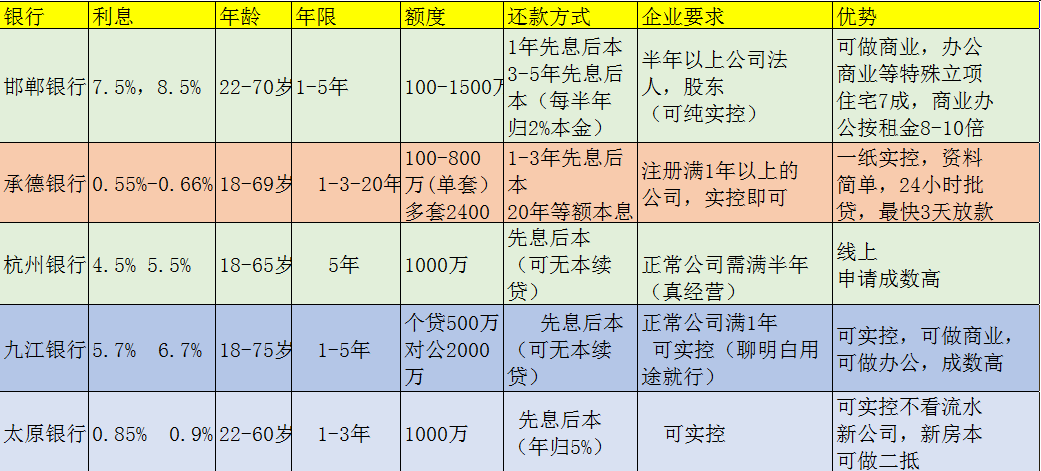 北京房产抵押贷款银行利息和银行要求条件是什么？