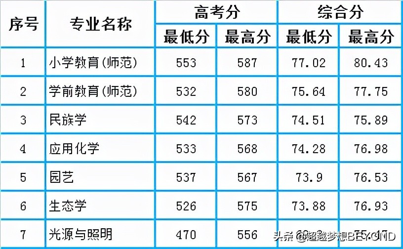 丽水学院2021年浙江省各专业录取分数统计
