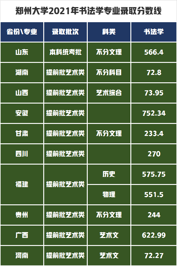 升级为世界一流大学建设高校，郑州大学艺术类专业录取分数线